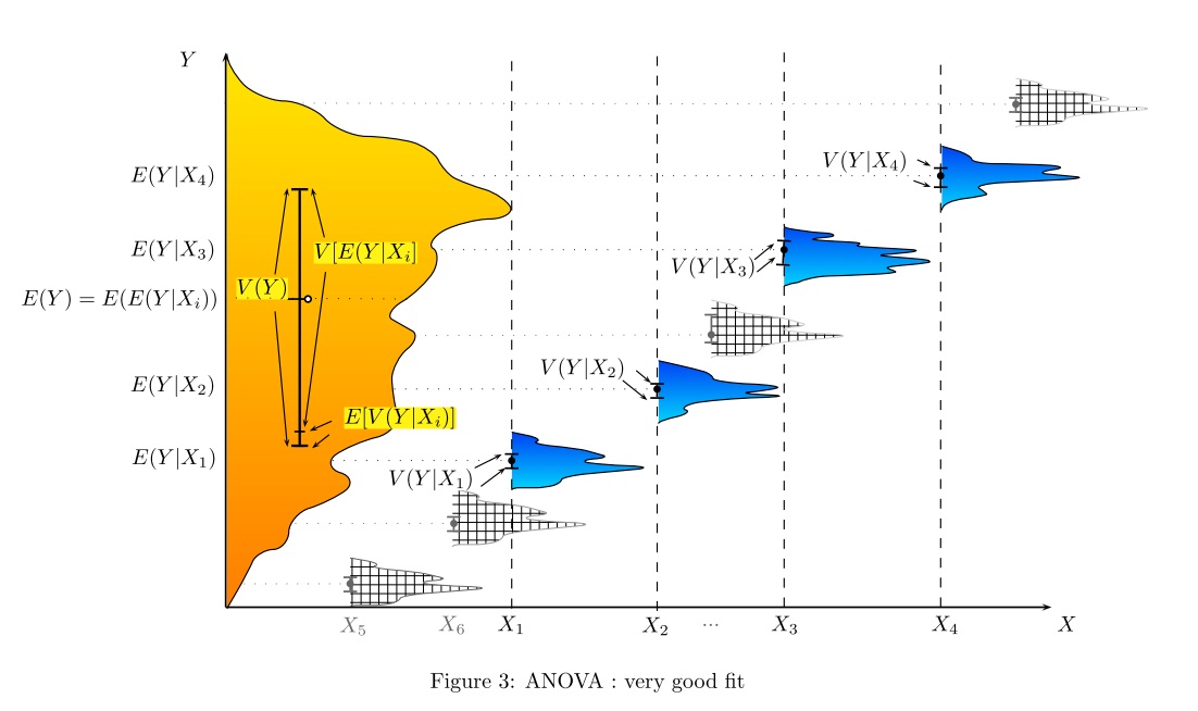 Iterated Variance