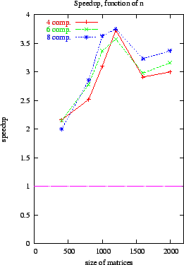 \includegraphics[width=6cm]{lapo_speedup.eps}