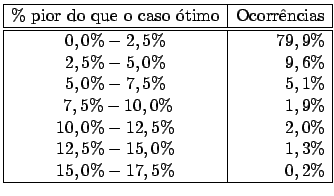 $\displaystyle \begin{array}{\vert c\vert r\vert} \hline
\text{\% pior do que o ...
...2,0\% \\
12,5\%-15,0\% & 1,3\% \\
15,0\%-17,5\% & 0,2\% \\ \hline
\end{array}$