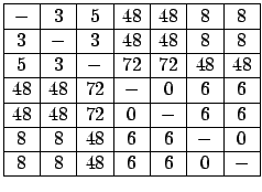 $\displaystyle \begin{array}{\vert c\vert c\vert c\vert c\vert c\vert c\vert c\v...
...& 48 & 6 & 6 & - & 0 \\ \hline
8 & 8 & 48 & 6 & 6 & 0 & - \\ \hline
\end{array}$