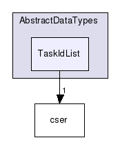 AbstractDataTypes/TaskIdList/