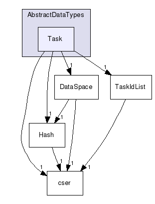 AbstractDataTypes/Task/