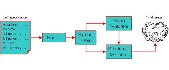The LinF Implementation
