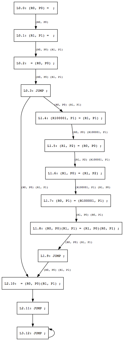 Control flow graph of smira program.