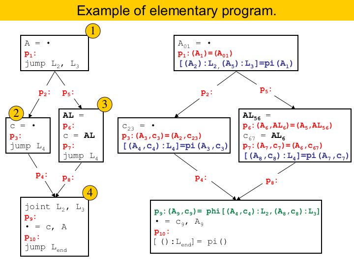 Math Library Alocated Values Register Allocation by Puzzle Solving