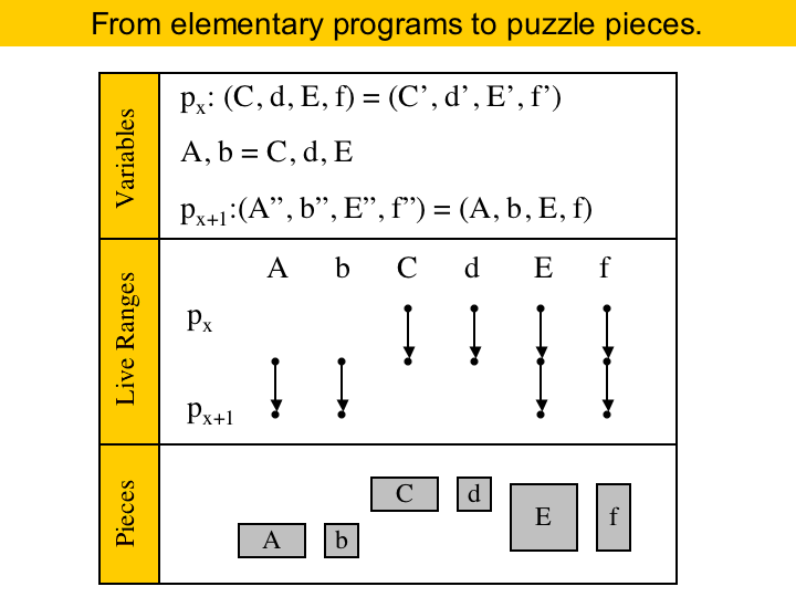 Math Library Alocated Values Register Allocation by Puzzle Solving