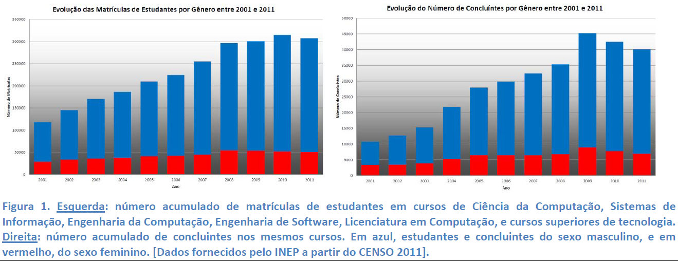 Evolu��o do n�mero de matr�culas e do n�mero de concluintes nesses cursos separados por g�nero e ano