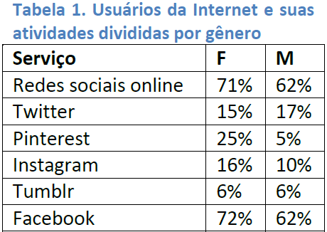 Estat�sticas recentes sobre usu�rios de Internet nos EUA