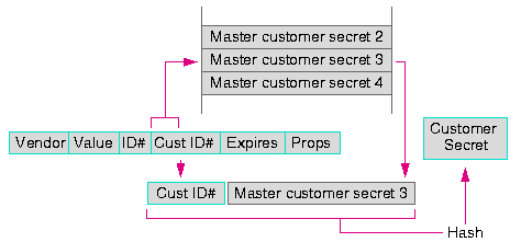 Figura 1 - Como &eacute; gerado o 'customer-secret'