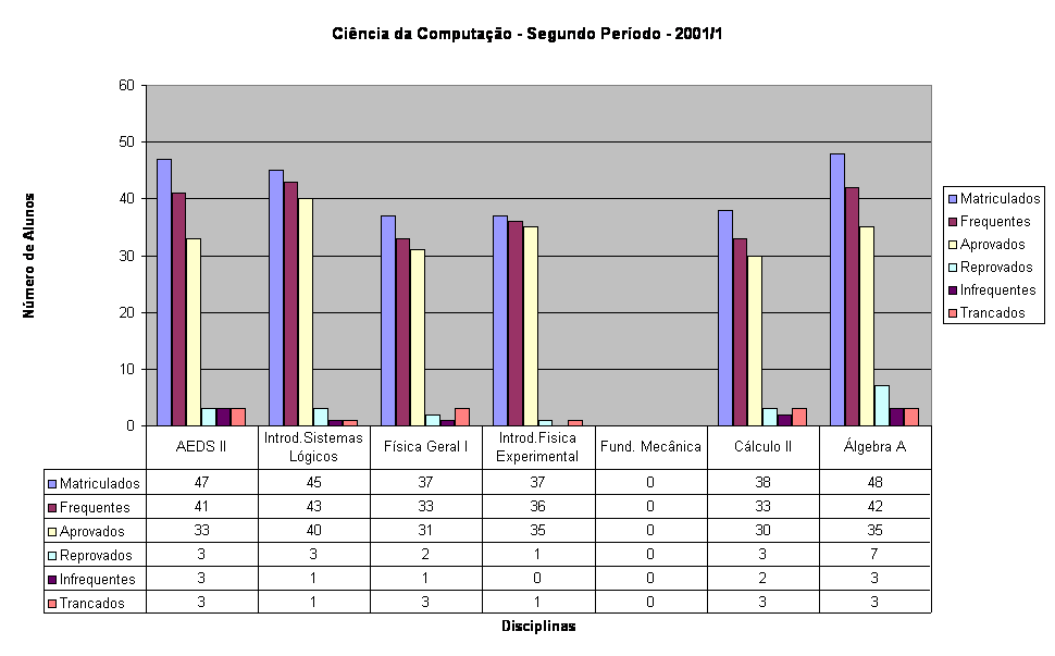 Ci�ncia da Computa��o - Segundo Per�odo - 2001/1