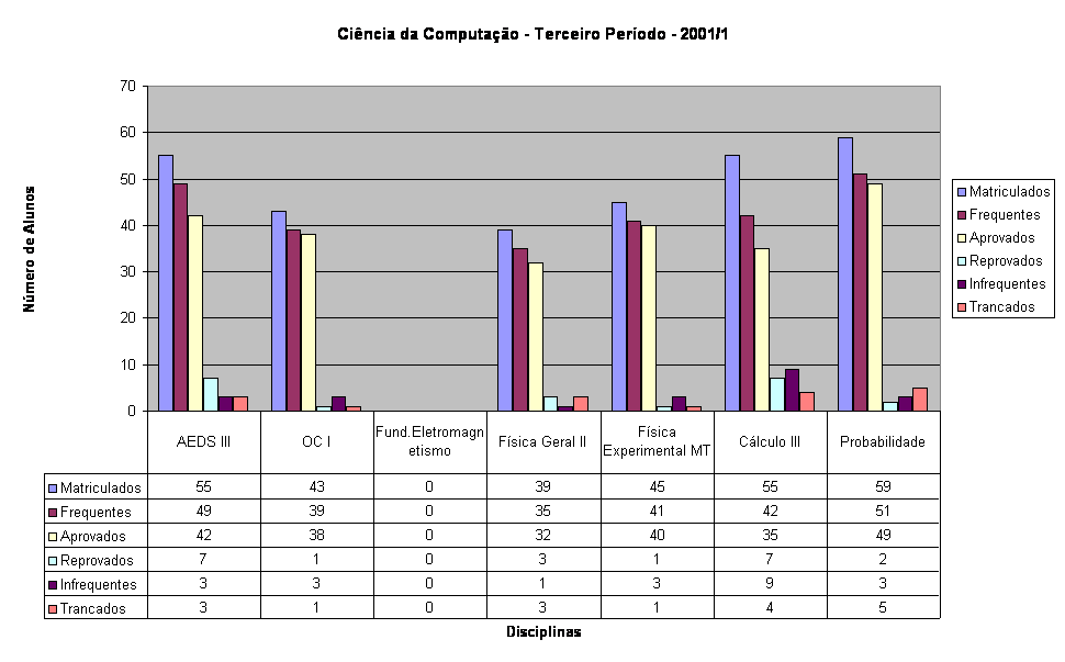 Ci�ncia da Computa��o - Terceiro Per�odo - 2001/1