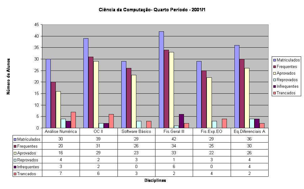 Ci�ncia da Computa��o- Quarto Per�odo - 2001/1