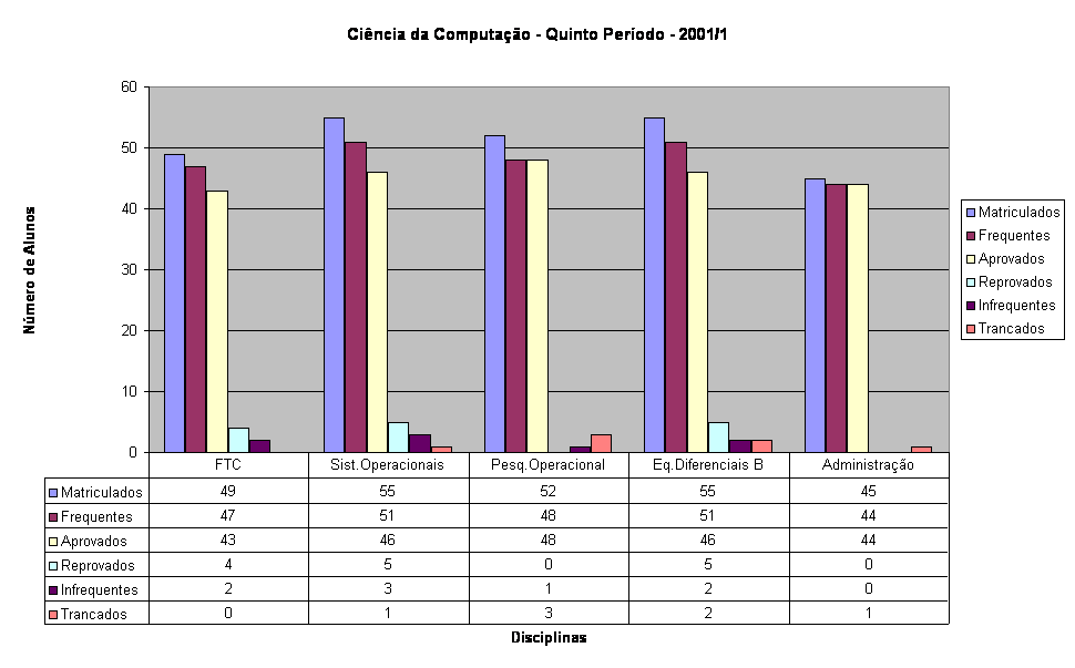 Ci�ncia da Computa��o - Quinto Per�odo - 2001/1