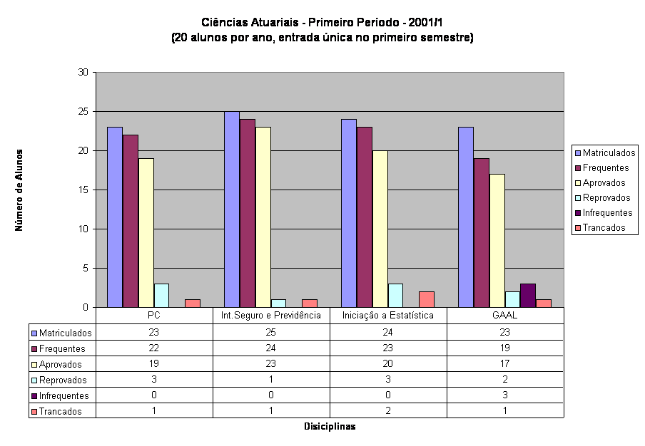 Ci�ncias Atuariais - Primeiro Per�odo - 2001/1
(20 alunos por ano, entrada �nica no primeiro semestre)