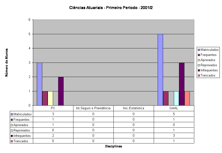 Ci�ncias Atuariais - Primeiro Per�odo - 2001/2