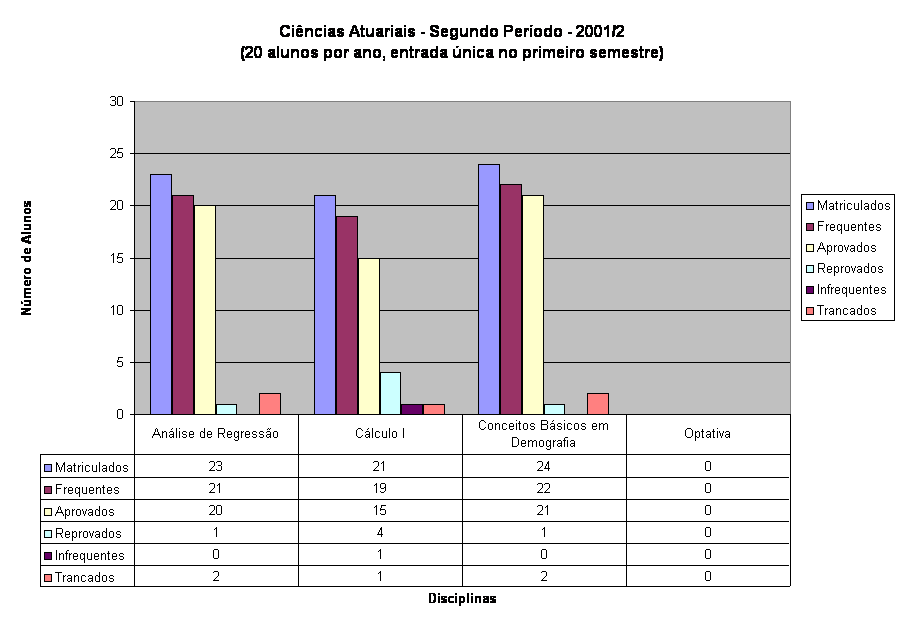 Ci�ncias Atuariais - Segundo Per�odo - 2001/2
(20 alunos por ano, entrada �nica no primeiro semestre)