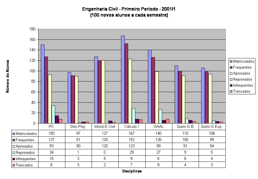 Engenharia Civil - Primeiro Per�odo - 2001/1
(100 novos alunos a cada semestre)