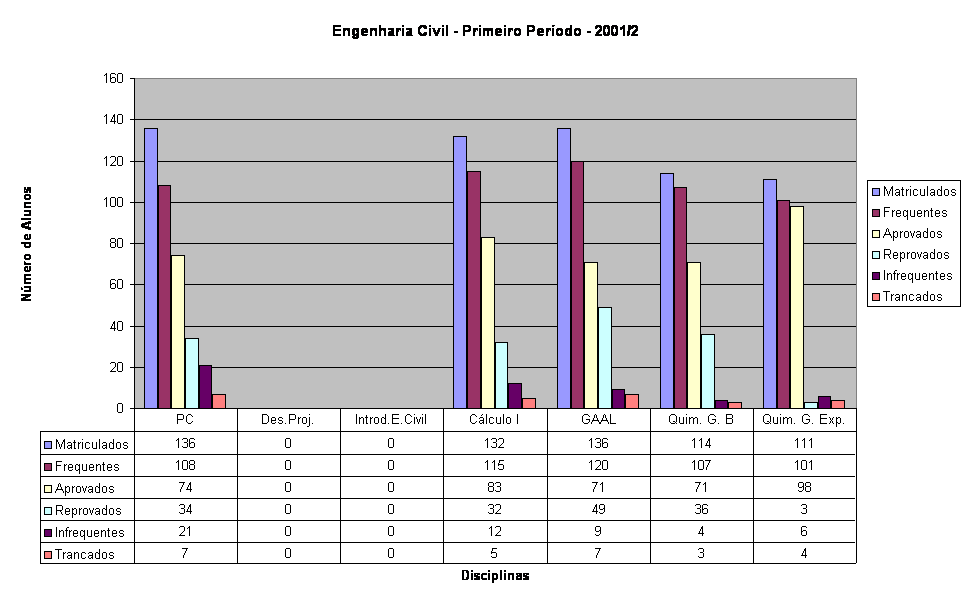 Engenharia Civil - Primeiro Per�odo - 2001/2