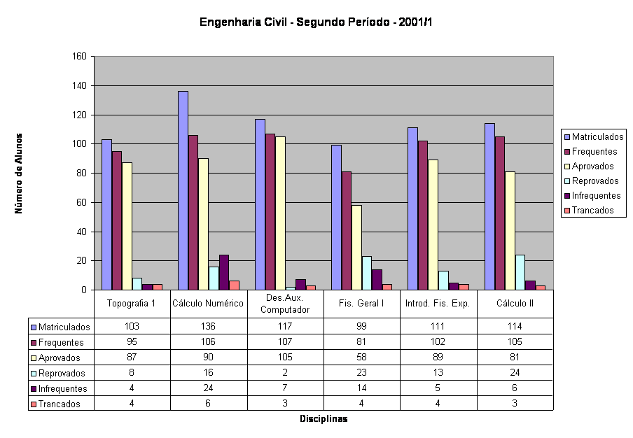 Engenharia Civil - Segundo Per�odo - 2001/1