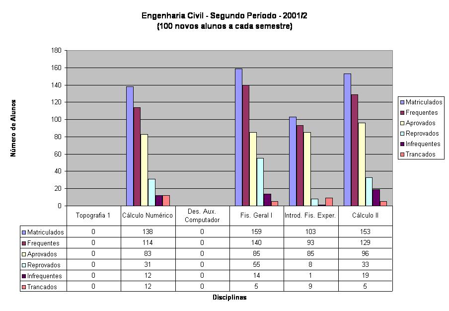 Engenharia Civil - Segundo Per�odo - 2001/2
(100 novos alunos a cada semestre)