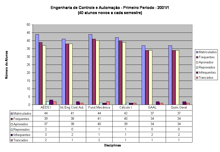 Engenharia de Controle e Automa��o - Primeiro Per�odo - 2001/1
(40 alunos novos a cada semestre)