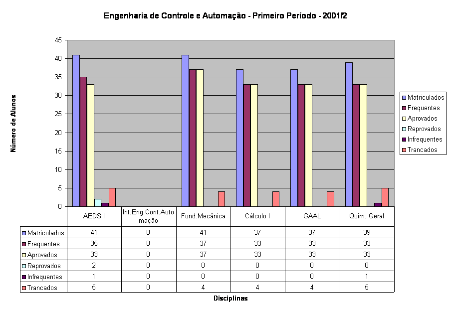 Engenharia de Controle e Automa��o - Primeiro Per�odo - 2001/2