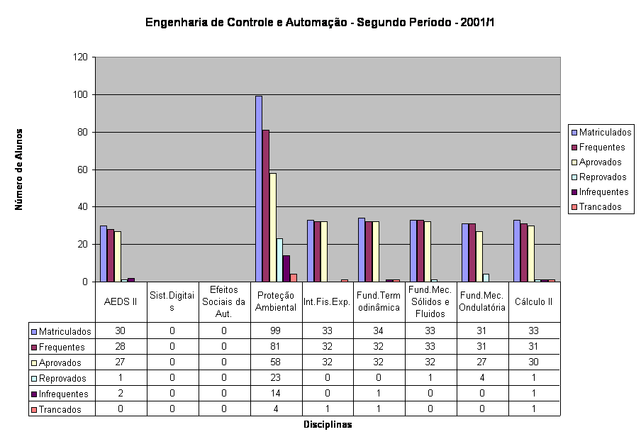 Engenharia de Controle e Automa��o - Segundo Per�odo - 2001/1