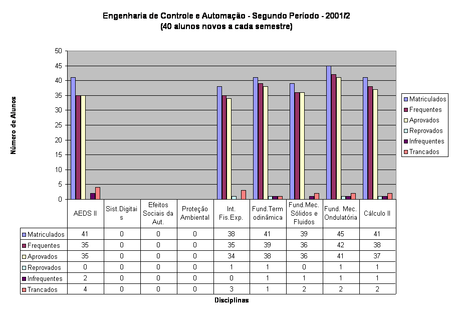 Engenharia de Controle e Automa��o - Segundo Per�odo - 2001/2
(40 alunos novos a cada semestre)