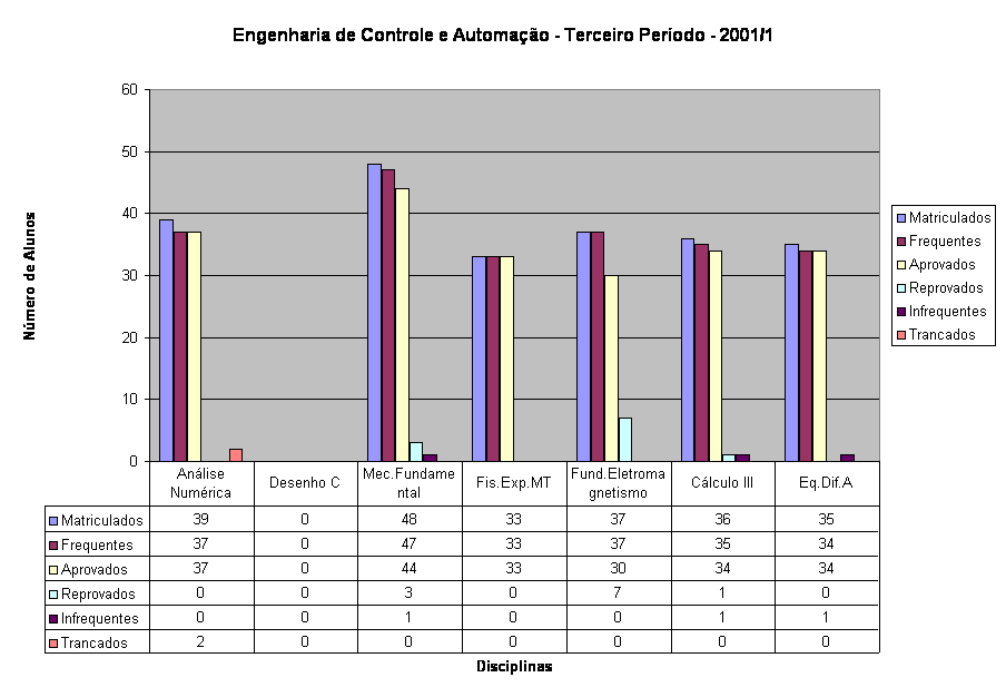 Engenharia de Controle e Automa��o - Terceiro Per�odo - 2001/1