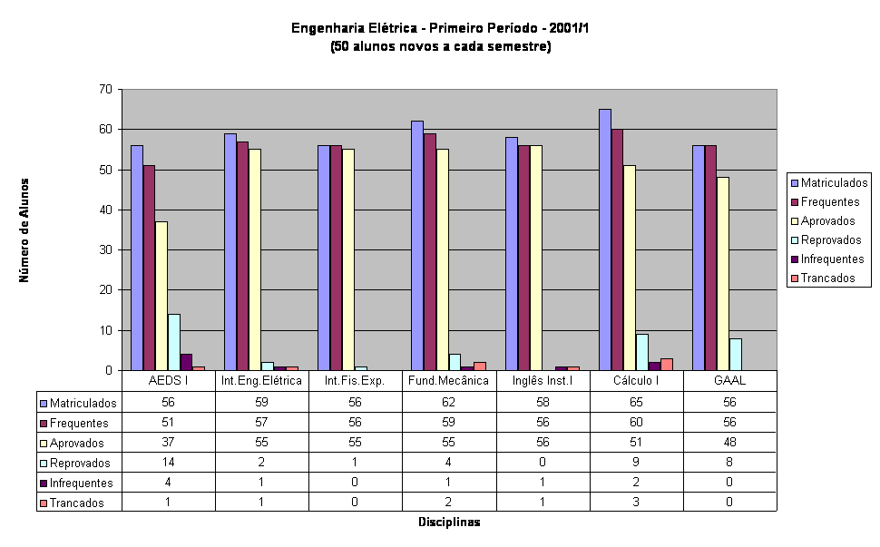 Engenharia El�trica - Primeiro Per�odo - 2001/1
(50 alunos novos a cada semestre)