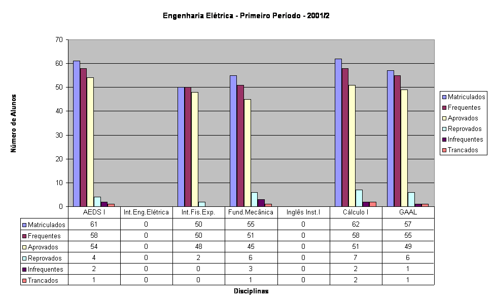 Engenharia El�trica - Primeiro Per�odo - 2001/2