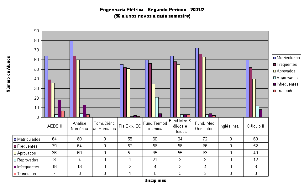 Engenharia El�trica - Segundo Per�odo - 2001/2
(50 alunos novos a cada semestre)