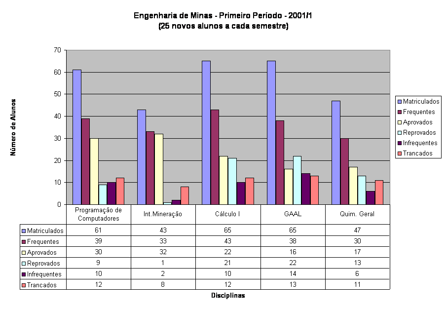 Engenharia de Minas - Primeiro Per�odo - 2001/1
(25 novos alunos a cada semestre)