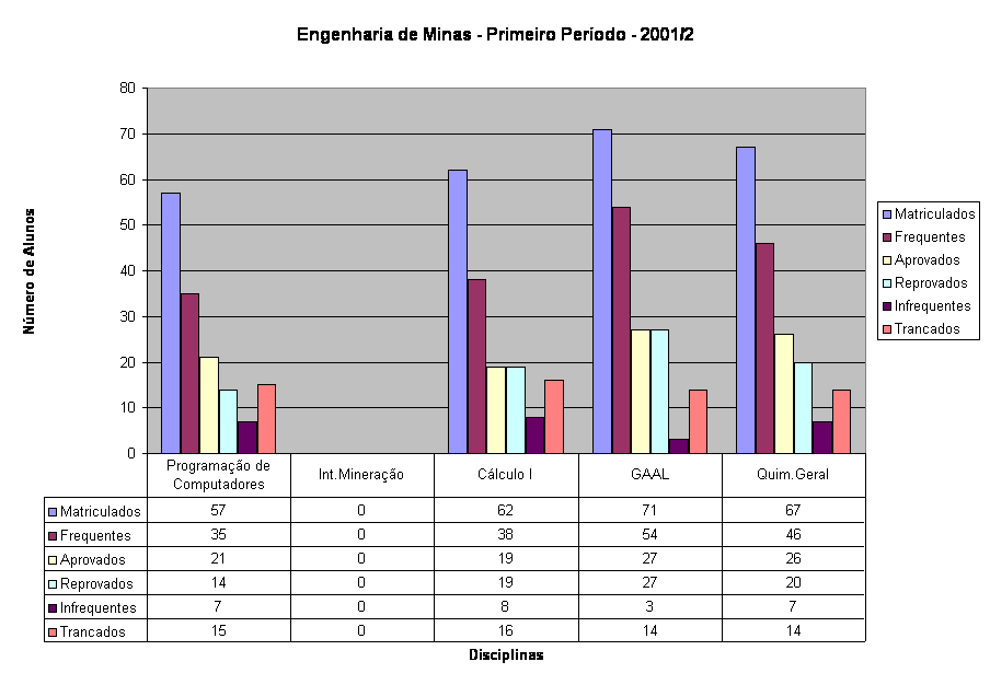 Engenharia de Minas - Primeiro Per�odo - 2001/2