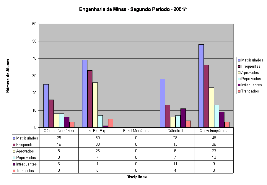Engenharia de Minas - Segundo Per�odo - 2001/1