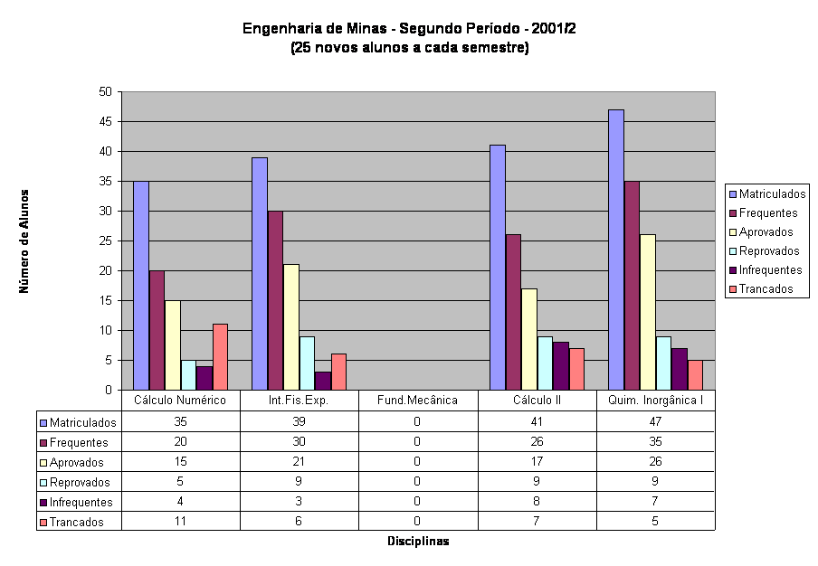 Engenharia de Minas - Segundo Per�odo - 2001/2
(25 novos alunos a cada semestre)