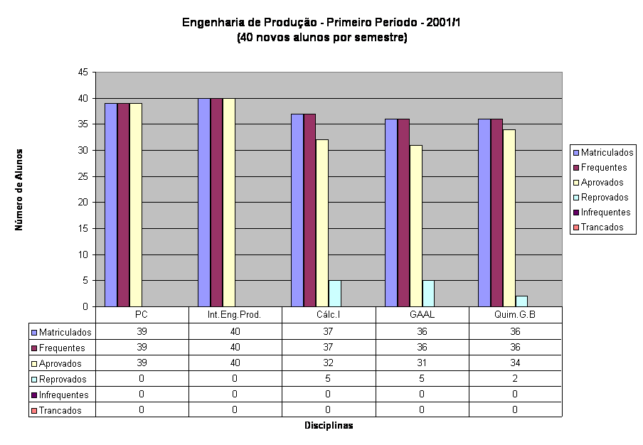 Engenharia de Produ��o - Primeiro Per�odo - 2001/1
(40 novos alunos por semestre)