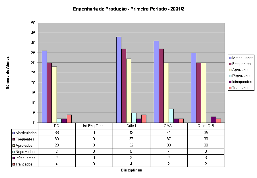 Engenharia de Produ��o - Primeiro Per�odo - 2001/2
