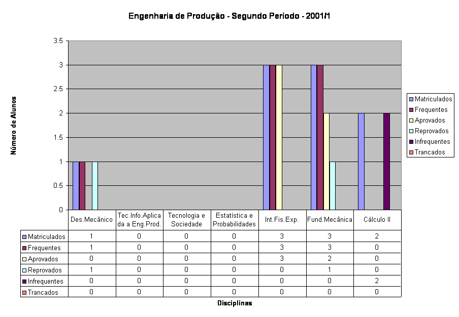 Engenharia de Produ��o - Segundo Per�odo - 2001/1