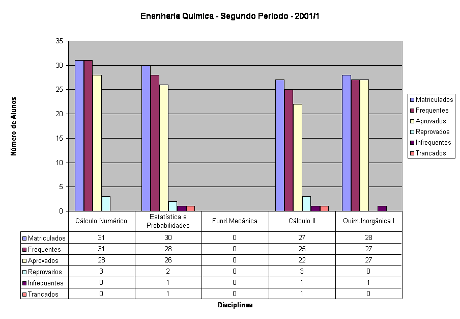 Enenharia Quimica - Segundo Per�odo - 2001/1