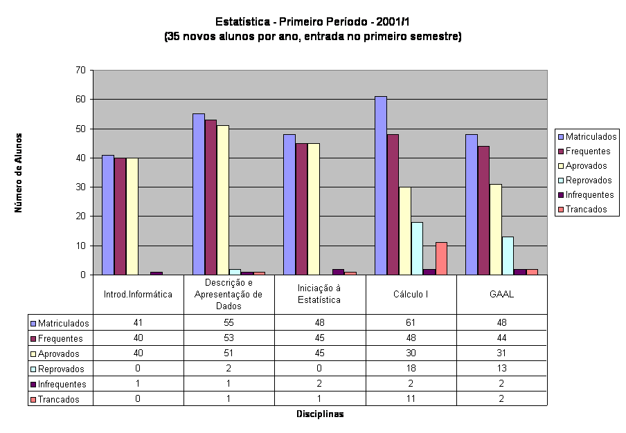 Estat�stica - Primeiro Per�odo - 2001/1
(35 novos alunos por ano, entrada no primeiro semestre)