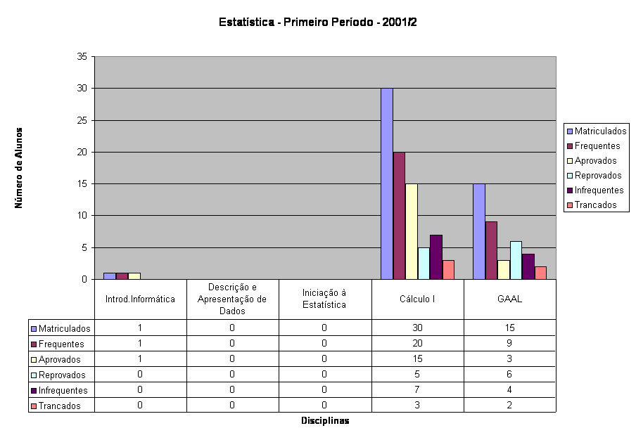 Estat�stica - Primeiro Per�odo - 2001/2