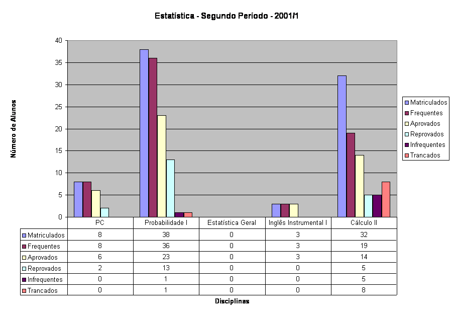 Estat�stica - Segundo Per�odo - 2001/1