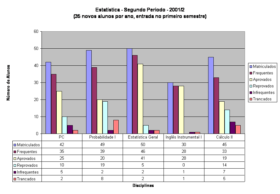Estat�stica - Segundo Per�odo - 2001/2
(35 novos alunos por ano, entrada no primeiro semestre)