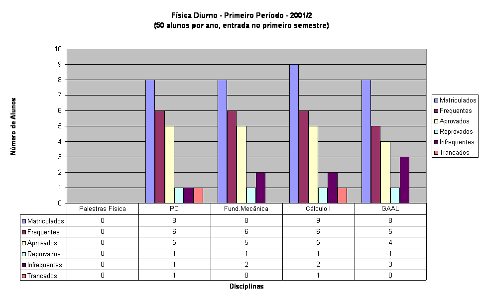 F�sica Diurno - Primeiro Per�odo - 2001/2
(50 alunos por ano, entrada no primeiro semestre)
