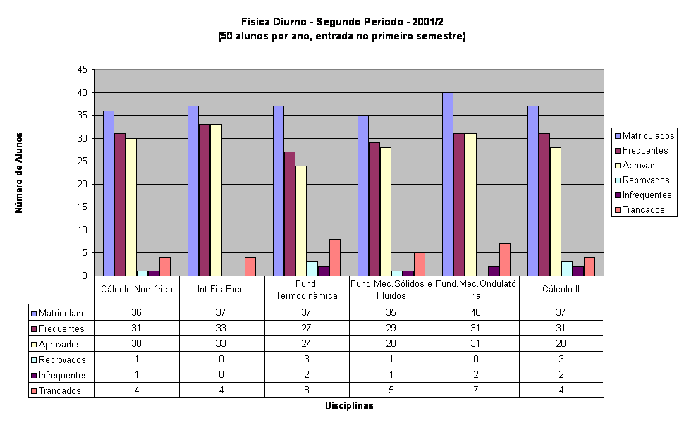 F�sica Diurno - Segundo Per�odo - 2001/2
(50 alunos por ano, entrada no primeiro semestre)