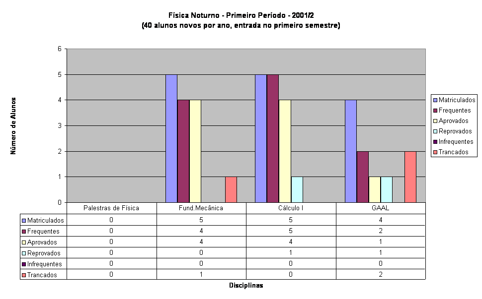 F�sica Noturno - Primeiro Per�odo - 2001/2
(40 alunos novos por ano, entrada no primeiro semestre)