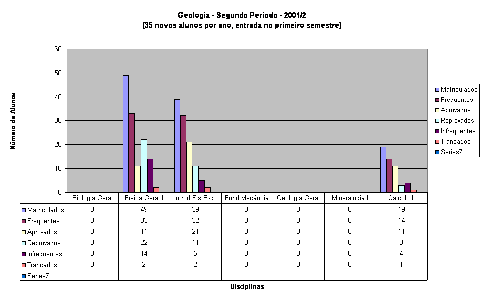 Geologia - Segundo Per�odo - 2001/2
(35 novos alunos por ano, entrada no primeiro semestre)