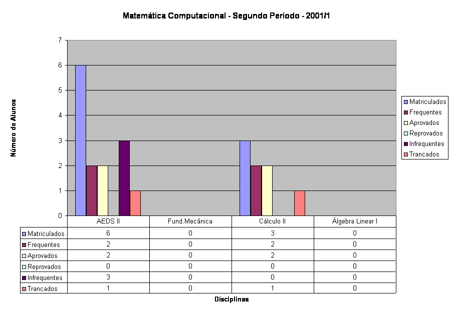 Matem�tica Computacional - Segundo Per�odo - 2001/1