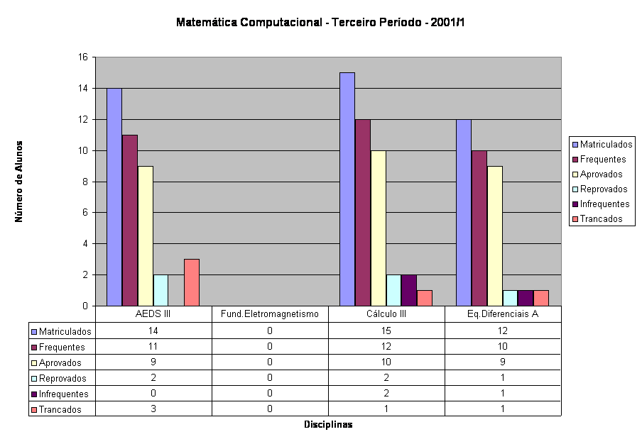 Matem�tica Computacional - Terceiro Per�odo - 2001/1